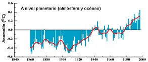Temperature chart at global level